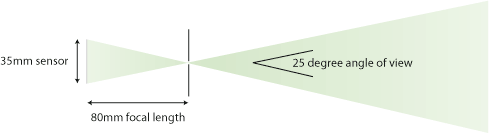 Focal length explanation