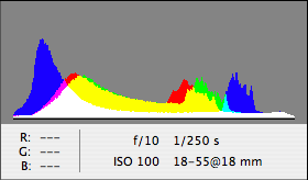 Correctly exposed histogram