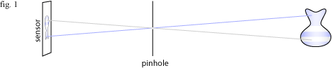 DoF diagram