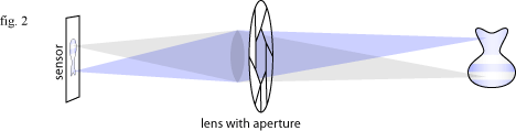 DoF diagram