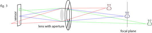 DoF diagram