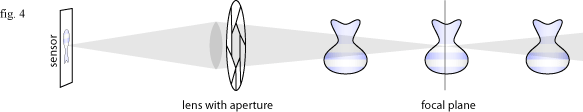 DoF diagram