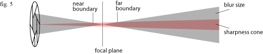 DoF diagram